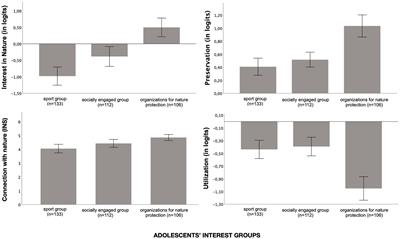 Measuring adolescents’ level of interest in nature: a promising psychological factor facilitating nature protection